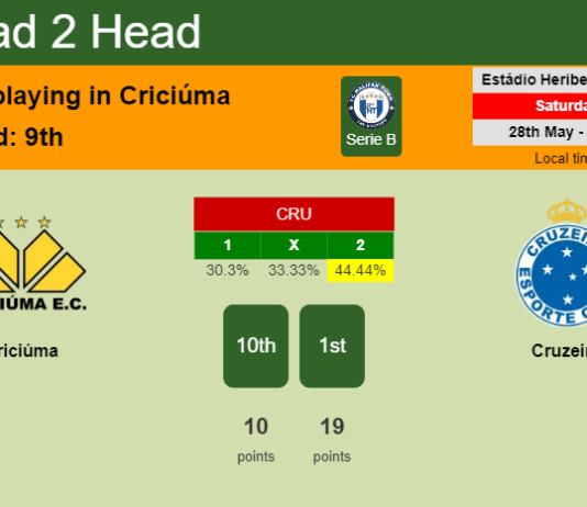 H2H, PREDICTION. Criciúma vs Cruzeiro | Odds, preview, pick, kick-off time 27-05-2022 - Serie B