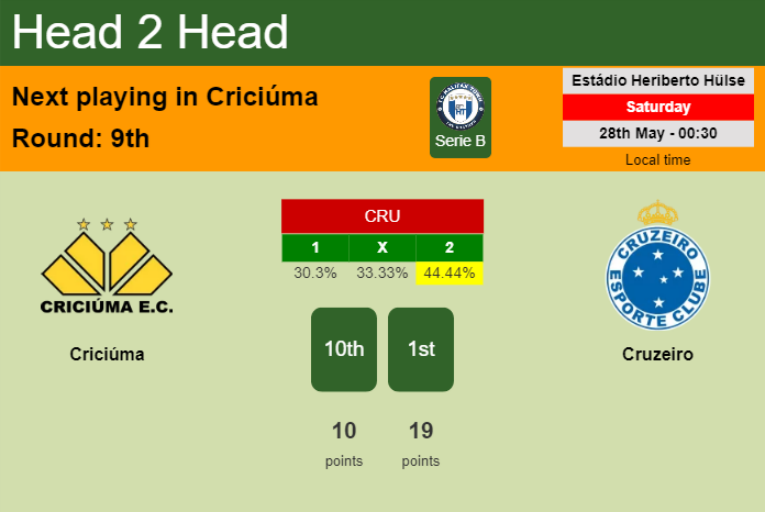 H2H, PREDICTION. Criciúma vs Cruzeiro | Odds, preview, pick, kick-off time 27-05-2022 - Serie B