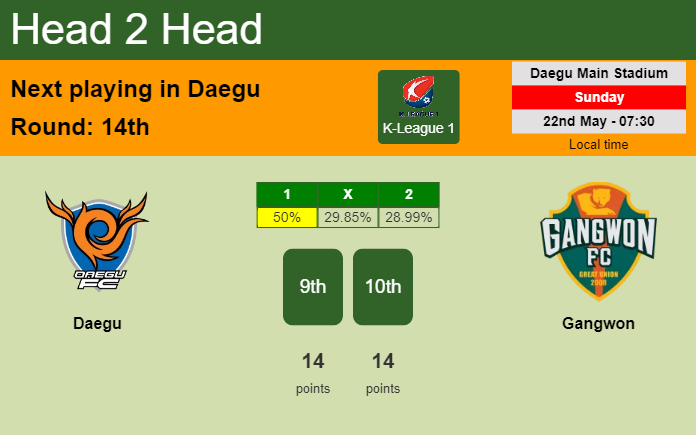 H2H, PREDICTION. Daegu vs Gangwon | Odds, preview, pick, kick-off time 22-05-2022 - K-League 1