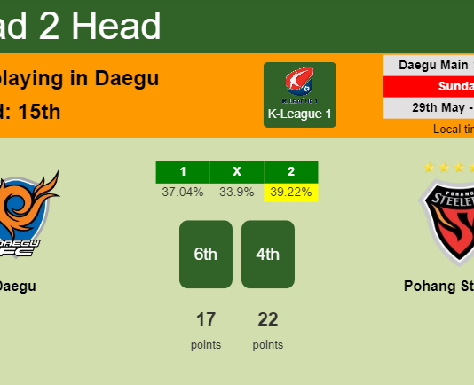 H2H, PREDICTION. Daegu vs Pohang Steelers | Odds, preview, pick, kick-off time 29-05-2022 - K-League 1