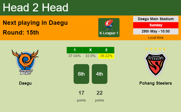 H2H, PREDICTION. Daegu vs Pohang Steelers | Odds, preview, pick, kick-off time 29-05-2022 - K-League 1