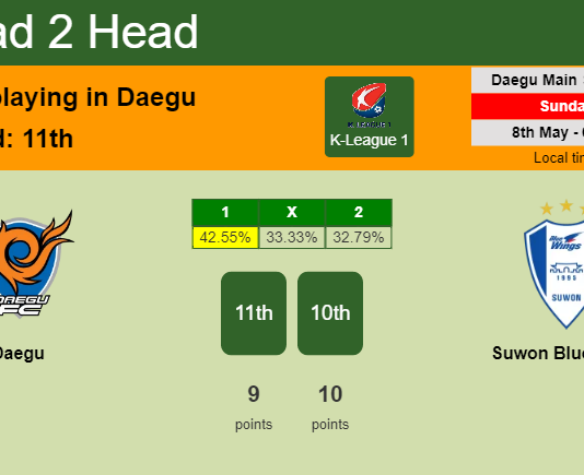 H2H, PREDICTION. Daegu vs Suwon Bluewings | Odds, preview, pick, kick-off time 08-05-2022 - K-League 1