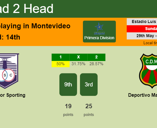 H2H, PREDICTION. Defensor Sporting vs Deportivo Maldonado | Odds, preview, pick, kick-off time 29-05-2022 - Primera Division