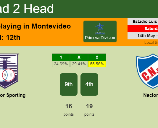 H2H, PREDICTION. Defensor Sporting vs Nacional | Odds, preview, pick, kick-off time 14-05-2022 - Primera Division