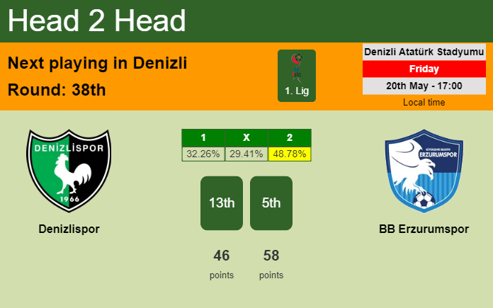 H2H, PREDICTION. Denizlispor vs BB Erzurumspor | Odds, preview, pick, kick-off time 20-05-2022 - 1. Lig