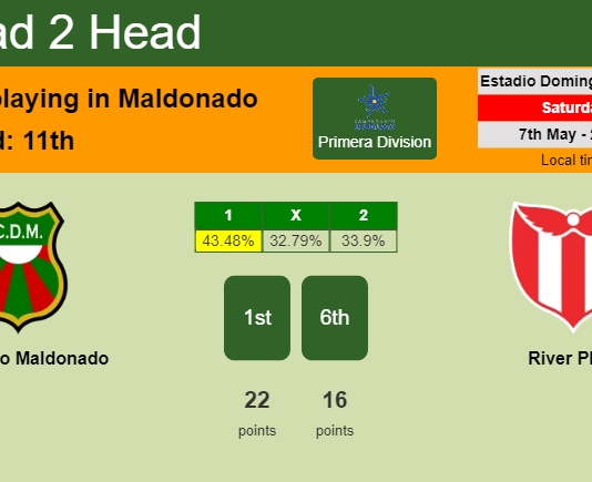 H2H, PREDICTION. Deportivo Maldonado vs River Plate | Odds, preview, pick, kick-off time 07-05-2022 - Primera Division