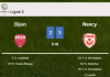 Nancy beats Dijon 3-2 with 2 goals from Y. A.