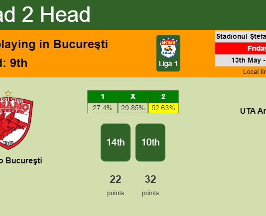 H2H, PREDICTION. Dinamo Bucureşti vs UTA Arad | Odds, preview, pick, kick-off time 13-05-2022 - Liga 1