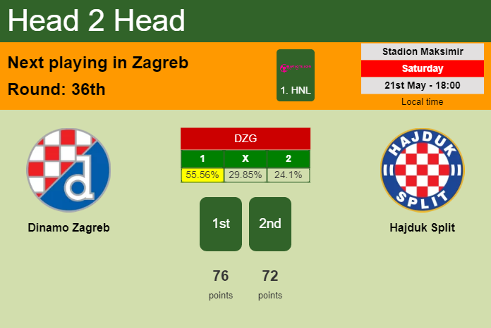 H2H, PREDICTION. Dinamo Zagreb vs Hajduk Split | Odds, preview, pick, kick-off time 21-05-2022 - 1. HNL