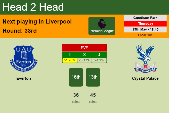 H2H, PREDICTION. Everton vs Crystal Palace | Odds, preview, pick, kick-off time 19-05-2022 - Premier League