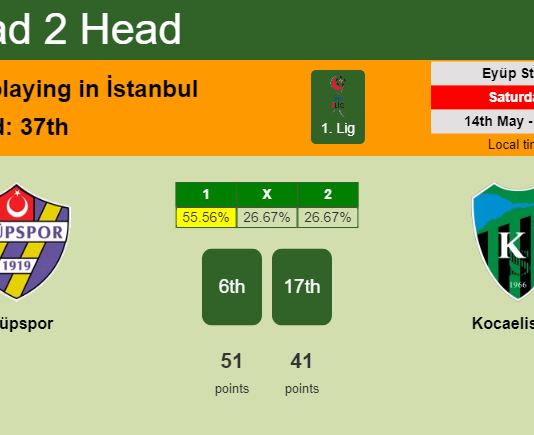 H2H, PREDICTION. Eyüpspor vs Kocaelispor | Odds, preview, pick, kick-off time 14-05-2022 - 1. Lig