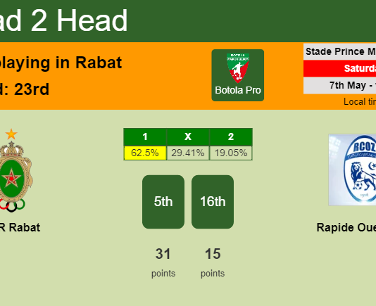 H2H, PREDICTION. FAR Rabat vs Rapide Oued Zem | Odds, preview, pick, kick-off time 07-05-2022 - Botola Pro