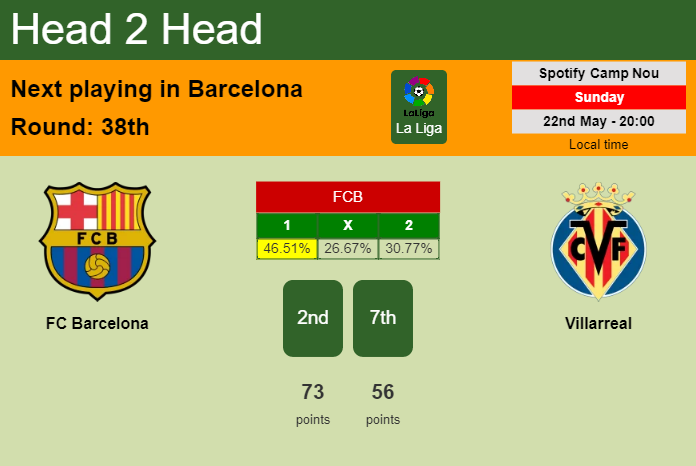 H2H, PREDICTION. FC Barcelona vs Villarreal | Odds, preview, pick, kick-off time 22-05-2022 - La Liga