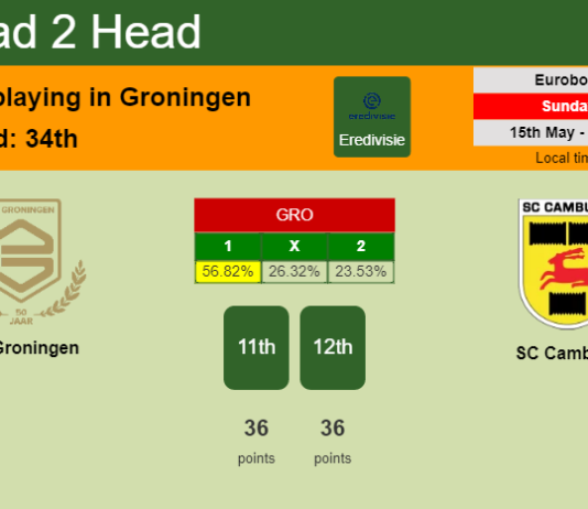 H2H, PREDICTION. FC Groningen vs SC Cambuur | Odds, preview, pick, kick-off time 15-05-2022 - Eredivisie