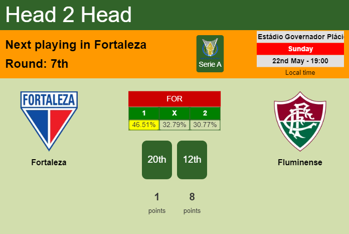 H2H, PREDICTION. Fortaleza vs Fluminense | Odds, preview, pick, kick-off time 22-05-2022 - Serie A