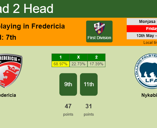 H2H, PREDICTION. Fredericia vs Nykøbing | Odds, preview, pick, kick-off time 13-05-2022 - First Division