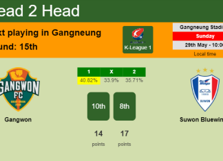H2H, PREDICTION. Gangwon vs Suwon Bluewings | Odds, preview, pick, kick-off time 29-05-2022 - K-League 1