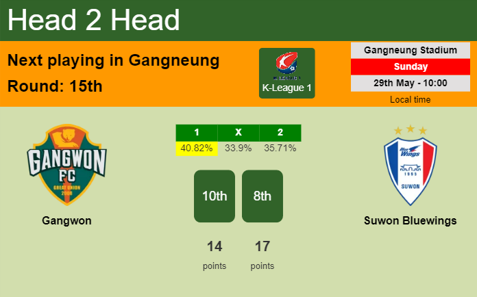 H2H, PREDICTION. Gangwon vs Suwon Bluewings | Odds, preview, pick, kick-off time 29-05-2022 - K-League 1