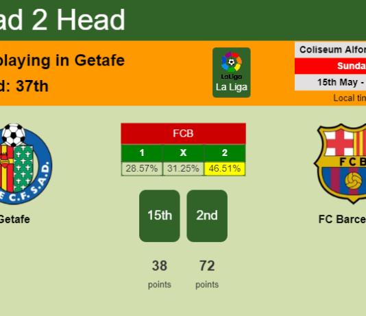 H2H, PREDICTION. Getafe vs FC Barcelona | Odds, preview, pick, kick-off time 15-05-2022 - La Liga
