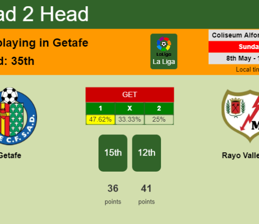 H2H, PREDICTION. Getafe vs Rayo Vallecano | Odds, preview, pick, kick-off time 08-05-2022 - La Liga