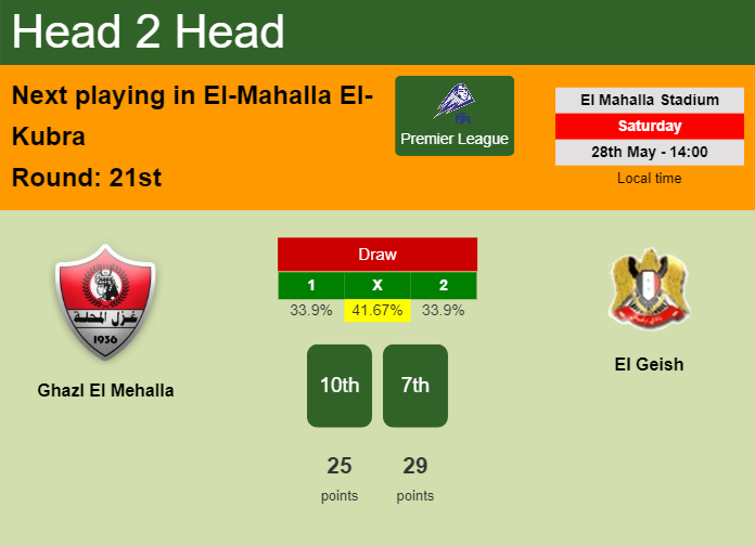 H2H, PREDICTION. Ghazl El Mehalla vs El Geish | Odds, preview, pick, kick-off time 28-05-2022 - Premier League