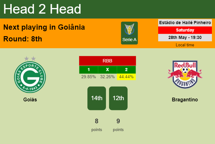 H2H, PREDICTION. Goiás vs Bragantino | Odds, preview, pick, kick-off time 28-05-2022 - Serie A