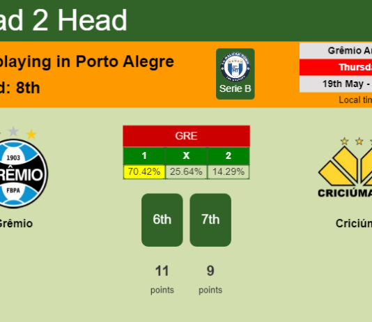 H2H, PREDICTION. Grêmio vs Criciúma | Odds, preview, pick, kick-off time 19-05-2022 - Serie B