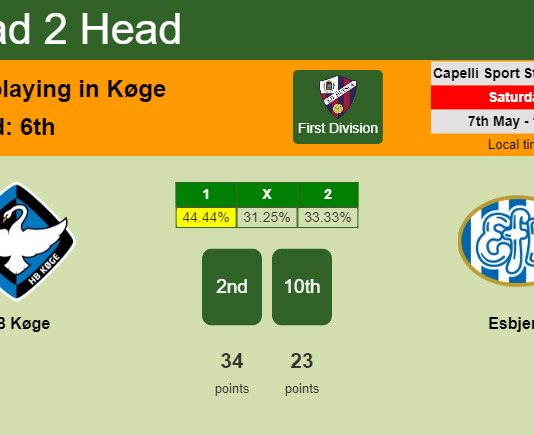 H2H, PREDICTION. HB Køge vs Esbjerg | Odds, preview, pick, kick-off time 07-05-2022 - First Division