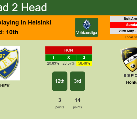 H2H, PREDICTION. HIFK vs Honka | Odds, preview, pick, kick-off time 29-05-2022 - Veikkausliiga
