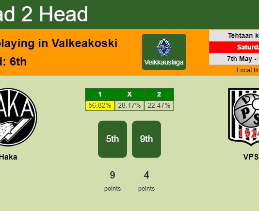 H2H, PREDICTION. Haka vs VPS | Odds, preview, pick, kick-off time 07-05-2022 - Veikkausliiga