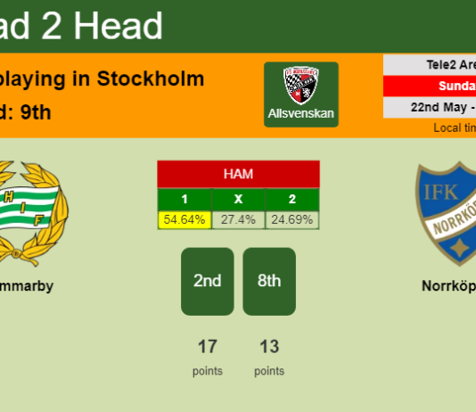 H2H, PREDICTION. Hammarby vs Norrköping | Odds, preview, pick, kick-off time 22-05-2022 - Allsvenskan