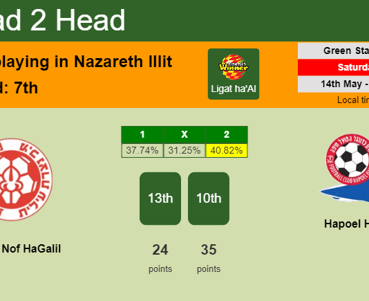 H2H, PREDICTION. Hapoel Nof HaGalil vs Hapoel Haifa | Odds, preview, pick, kick-off time 14-05-2022 - Ligat ha'Al