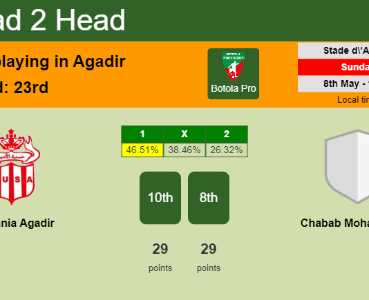 H2H, PREDICTION. Hassania Agadir vs Chabab Mohammédia | Odds, preview, pick, kick-off time 08-05-2022 - Botola Pro