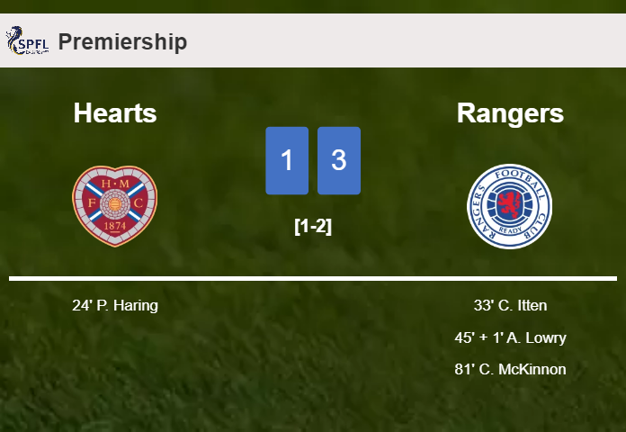 Rangers conquers Hearts 3-1 after recovering from a 0-1 deficit