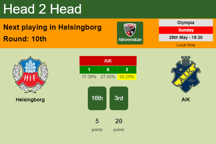 H2H, PREDICTION. Helsingborg vs AIK | Odds, preview, pick, kick-off time 29-05-2022 - Allsvenskan