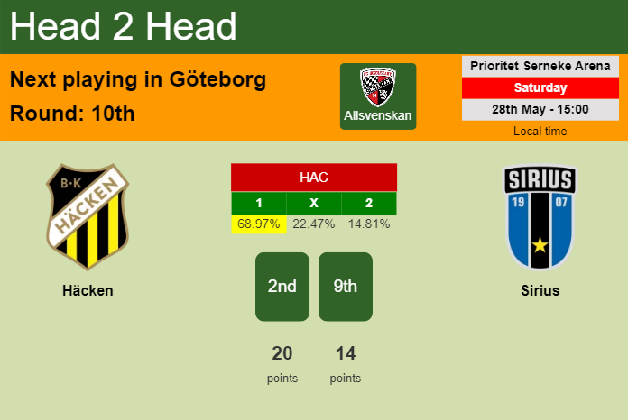 H2H, PREDICTION. Häcken vs Sirius | Odds, preview, pick, kick-off time 28-05-2022 - Allsvenskan
