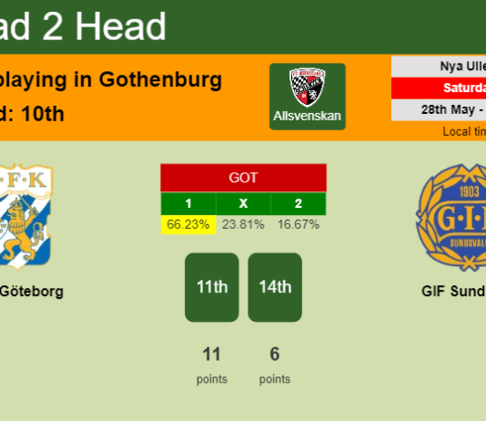 H2H, PREDICTION. IFK Göteborg vs GIF Sundsvall | Odds, preview, pick, kick-off time 28-05-2022 - Allsvenskan