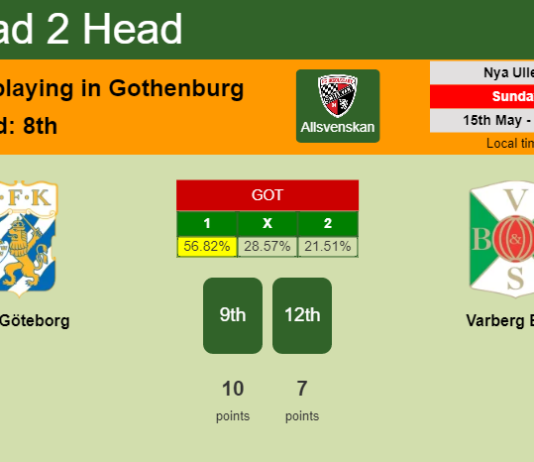 H2H, PREDICTION. IFK Göteborg vs Varberg BoIS | Odds, preview, pick, kick-off time 15-05-2022 - Allsvenskan