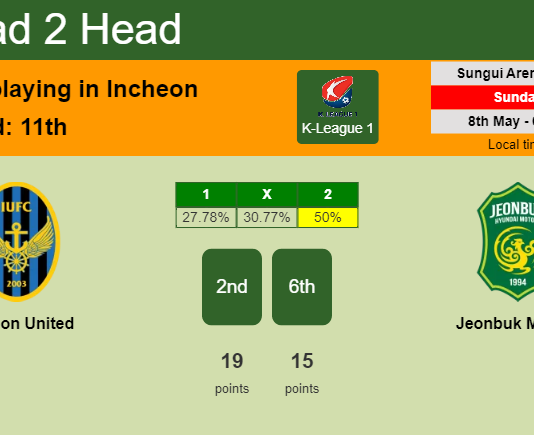 H2H, PREDICTION. Incheon United vs Jeonbuk Motors | Odds, preview, pick, kick-off time 08-05-2022 - K-League 1