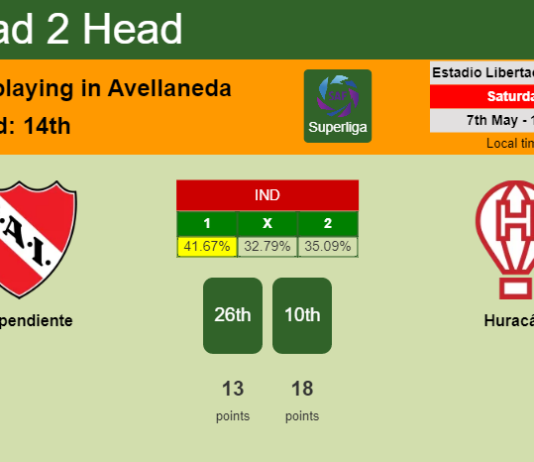 H2H, PREDICTION. Independiente vs Huracán | Odds, preview, pick, kick-off time 07-05-2022 - Superliga