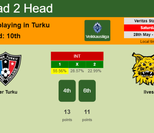 H2H, PREDICTION. Inter Turku vs Ilves | Odds, preview, pick, kick-off time 28-05-2022 - Veikkausliiga