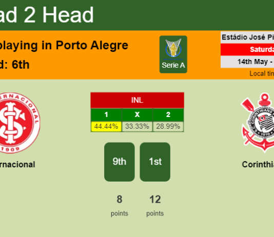 H2H, PREDICTION. Internacional vs Corinthians | Odds, preview, pick, kick-off time 14-05-2022 - Serie A