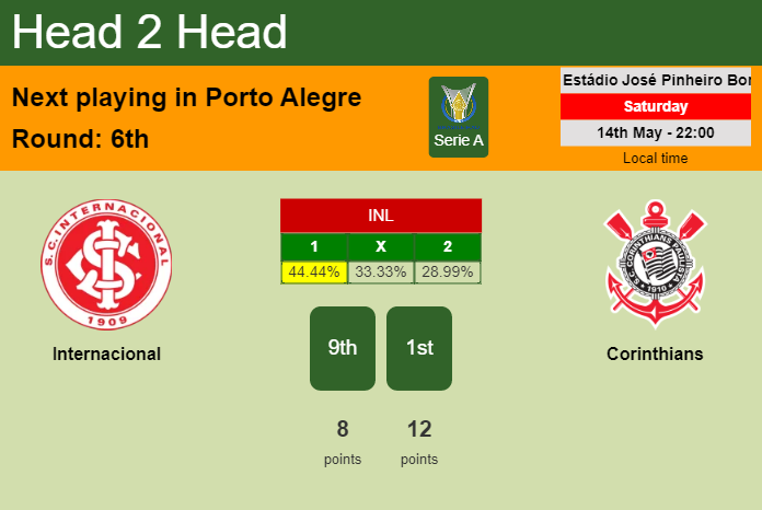 H2H, PREDICTION. Internacional vs Corinthians | Odds, preview, pick, kick-off time 14-05-2022 - Serie A