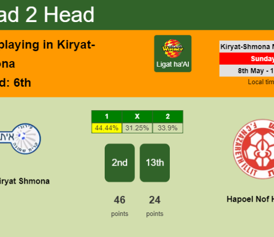 H2H, PREDICTION. Ironi Kiryat Shmona vs Hapoel Nof HaGalil | Odds, preview, pick, kick-off time 08-05-2022 - Ligat ha'Al