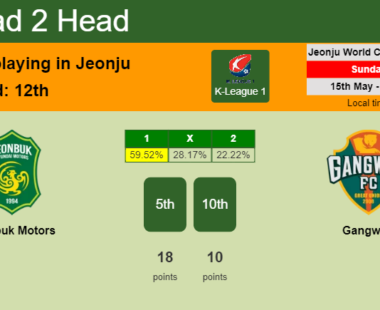 H2H, PREDICTION. Jeonbuk Motors vs Gangwon | Odds, preview, pick, kick-off time - K-League 1