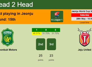 H2H, PREDICTION. Jeonbuk Motors vs Jeju United | Odds, preview, pick, kick-off time - K-League 1