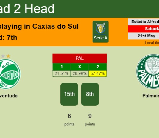 H2H, PREDICTION. Juventude vs Palmeiras | Odds, preview, pick, kick-off time 21-05-2022 - Serie A