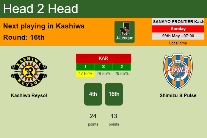 H2H, PREDICTION. Kashiwa Reysol vs Shimizu S-Pulse | Odds, preview, pick, kick-off time 29-05-2022 - J-League