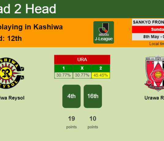 H2H, PREDICTION. Kashiwa Reysol vs Urawa Reds | Odds, preview, pick, kick-off time 08-05-2022 - J-League