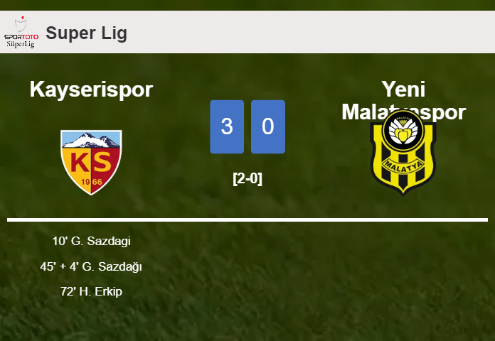 Kayserispor conquers Yeni Malatyaspor 3-0
